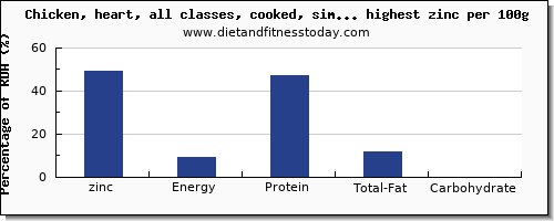 zinc and nutrition facts in poultry products per 100g
